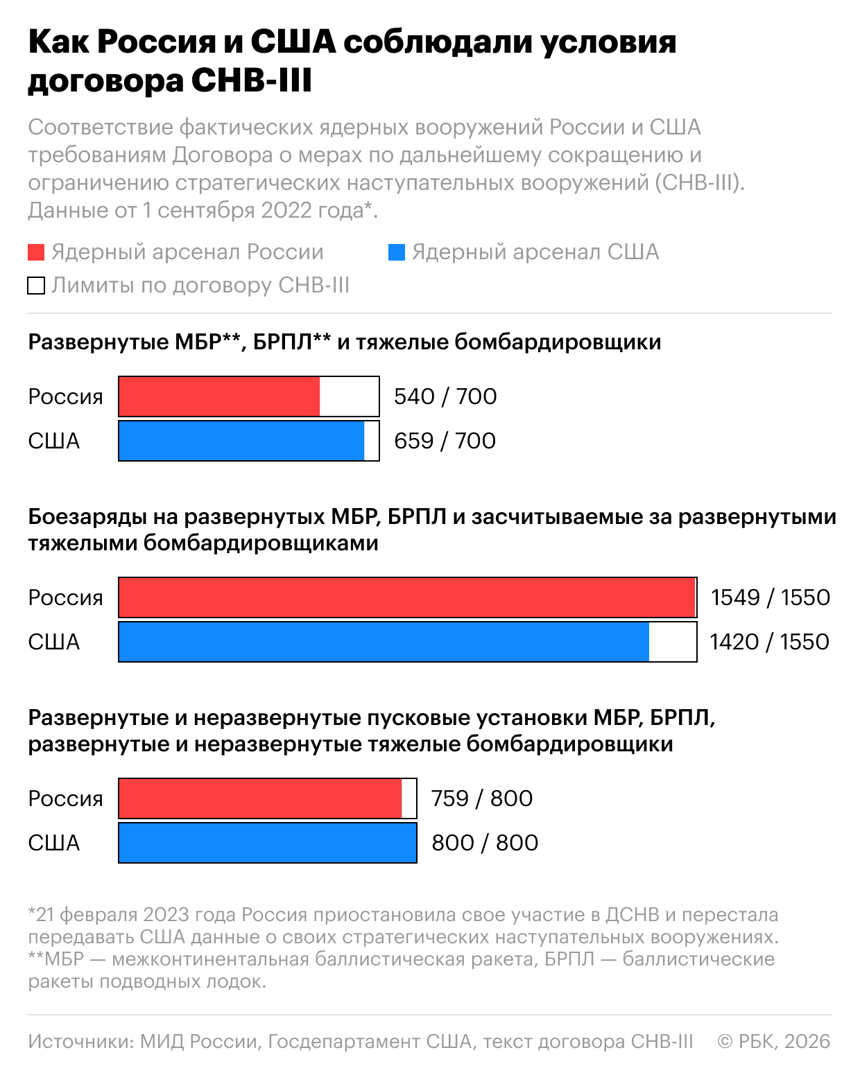 Как Россия и США могут развернуть свои силы после ДСНВ. Инфографика